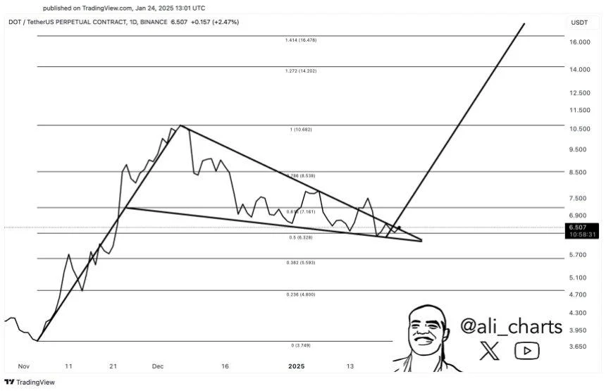 Polkadot (DOT) Breakout Looms With $17 Target In Sight – Details