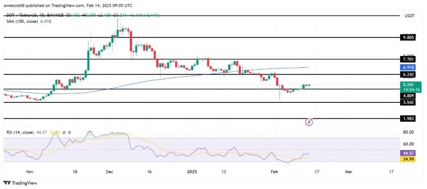 Polkadot (DOT) Defies Market Volatility, Holds Strong Above $4.8 Support Level