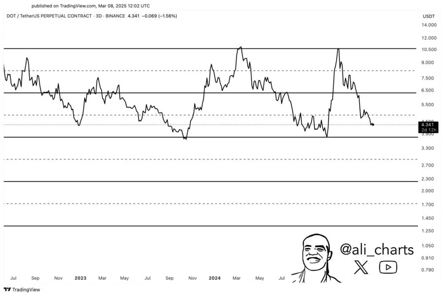 Polkadot (DOT) Nears Critical Zone: A Reversal Could Trigger 180% Surge