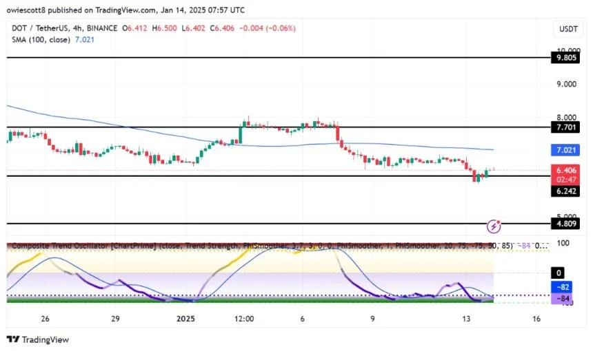 Polkadot Rebounds Slowly As Oversold Conditions Ignite Bullish Hopes