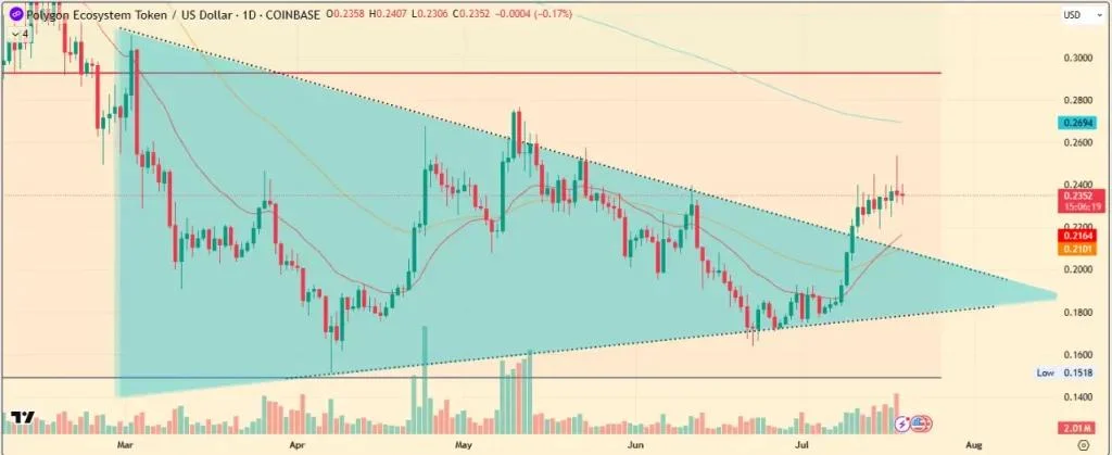 Polygon (MATIC) Price Prediction 2025, 2026 – 2030: Will MATIC Price Surge to $1?