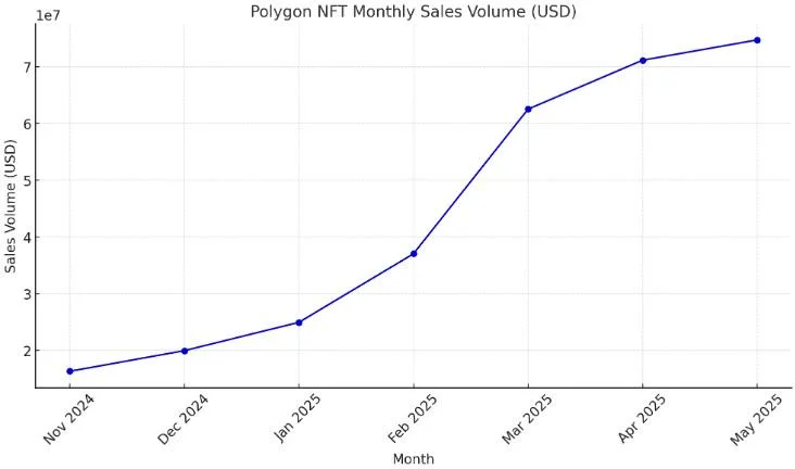 Polygon NFTs hit $2B sales milestone as network defies downturn