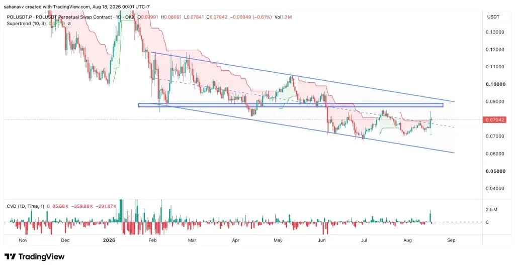 Polygon (POL) Price Surges: Can Bulls Break the $0.10 Resistance?