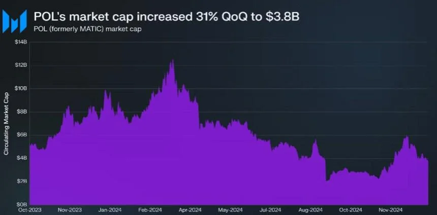 Polygon Q4 Digest: Agglayer Testnet Launch Drives 30% Spike In POL Market Cap