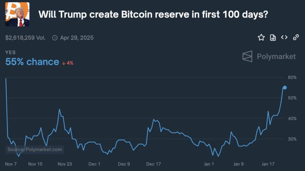 Polymarket predicts 55% chance Trump will create a Strategic Bitcoin Reserve during his first 100 days