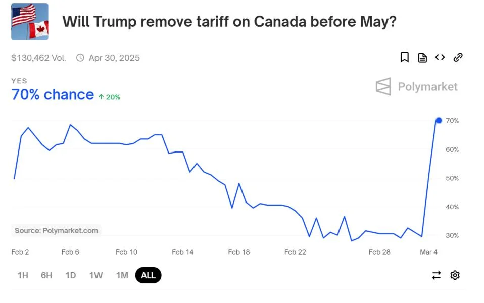 Polymarket Traders Bet on Canadian Tariff Cuts After Lutnick Hints at Negotiations 