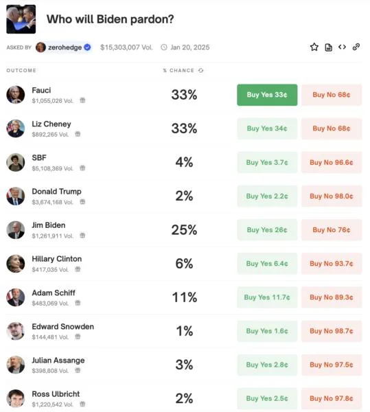 Polymarket users bet Biden more likely to pardon SBF than Ross Ubricht