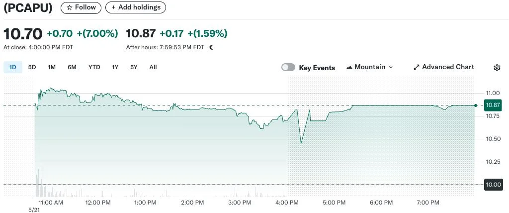 Pompliano-led crypto-focused SPAC gains 7% on Nasdaq after upsized IPO