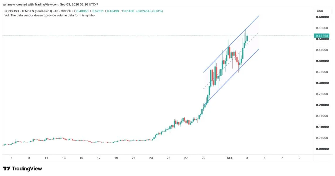 PONS Price Surges 1,300% in a Month—Is Robinhood Chain Growth Enough to Push the Rally Higher?