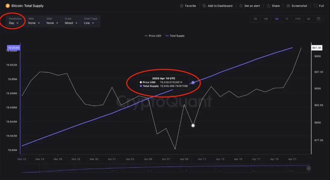 Post-Halving Twist: Why Bitcoin’s Actual Supply May Be Lower Than Expected
