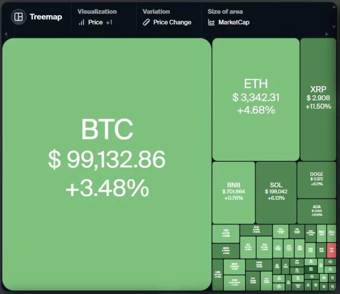 Price analysis 1/15: BTC, ETH, XRP, BNB, SOL, DOGE, ADA, AVAX, XLM, SUI