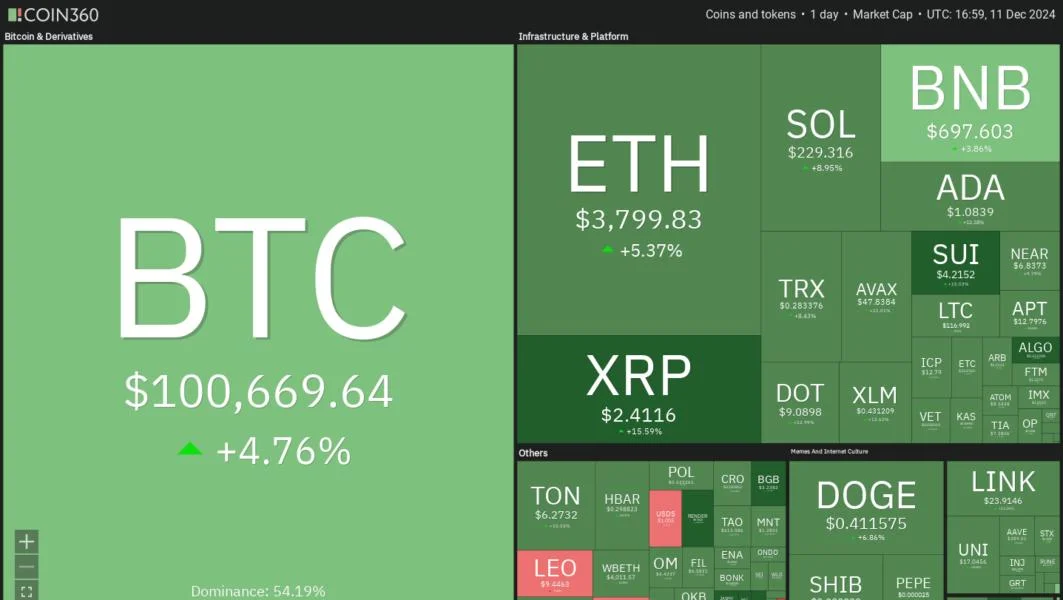  Price analysis 12/11: BTC, ETH, XRP, SOL, BNB, DOGE, ADA, AVAX, TON, SHIB 