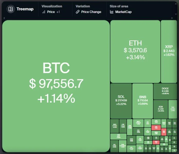  Price analysis 1/3: BTC, ETH, XRP, BNB, SOL, DOGE, ADA, AVAX, LINK, TON 