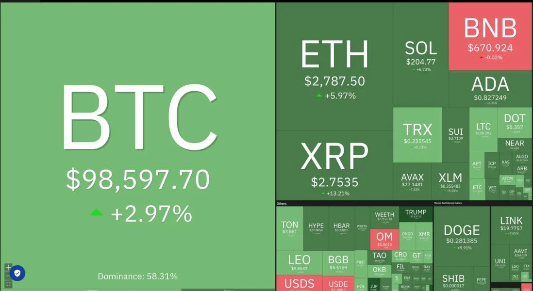  Price analysis 2/14: BTC, ETH, XRP, SOL, BNB, DOGE, ADA, LINK, AVAX, SUI 