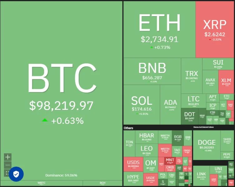  Price analysis 2/21: BTC, ETH, XRP, BNB, SOL, DOGE, ADA, LINK, SUI, XLM 