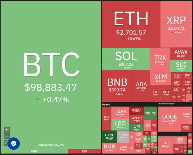 Price analysis 2/3: SPX, DXY, BTC, ETH, XRP, SOL, BNB, DOGE, ADA, LINK