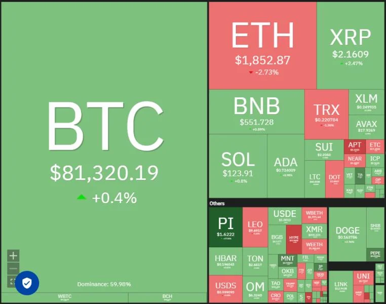  Price analysis 3/12: BTC, ETH, XRP, BNB, SOL, ADA, DOGE, PI, LEO, HBAR 