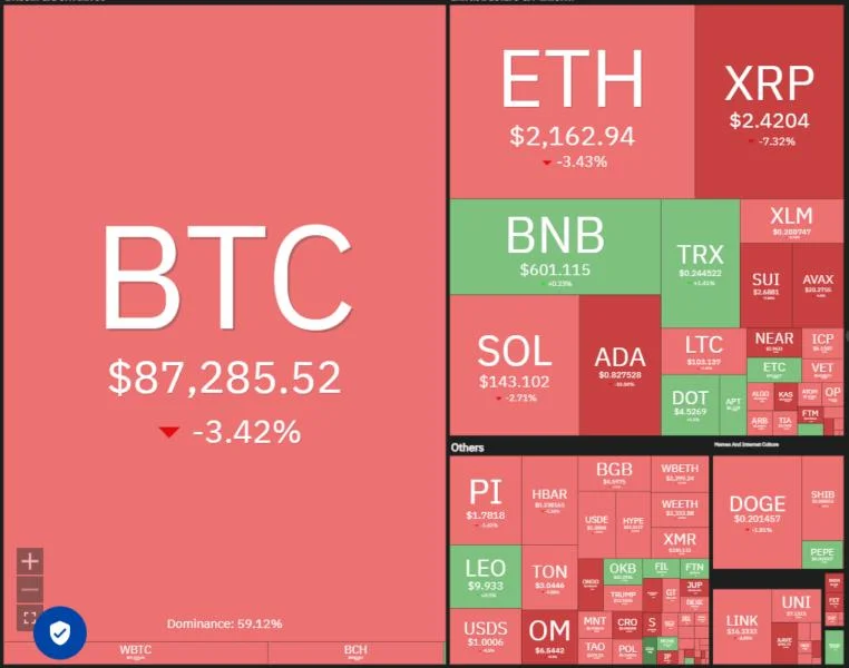 Price analysis 3/7: BTC, ETH, XRP, BNB, SOL, ADA, DOGE, PI, HBAR, LINK