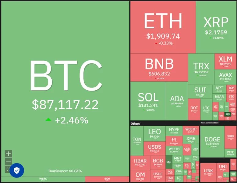 Price analysis 4/2: BTC, ETH, XRP, BNB, SOL, DOGE, ADA, TON, LINK, LEO