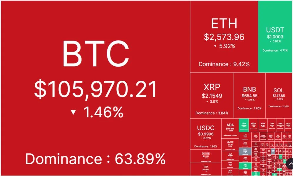 Price predictions 6/13: BTC, ETH, XRP, BNB, SOL, DOGE, ADA, HYPE, SUI, LINK