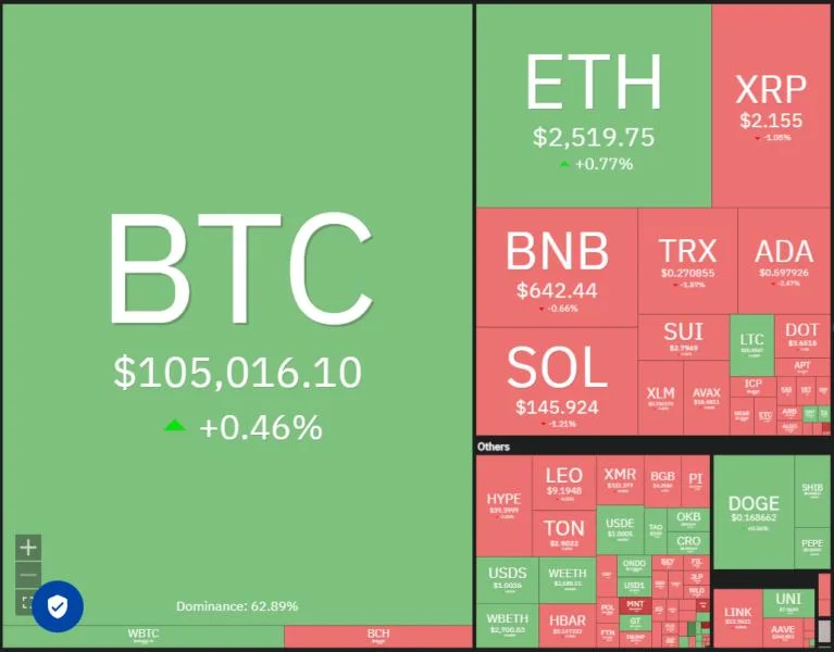  Price predictions 6/18: BTC, ETH, XRP, BNB, SOL, DOGE, ADA, HYPE, SUI, BCH 