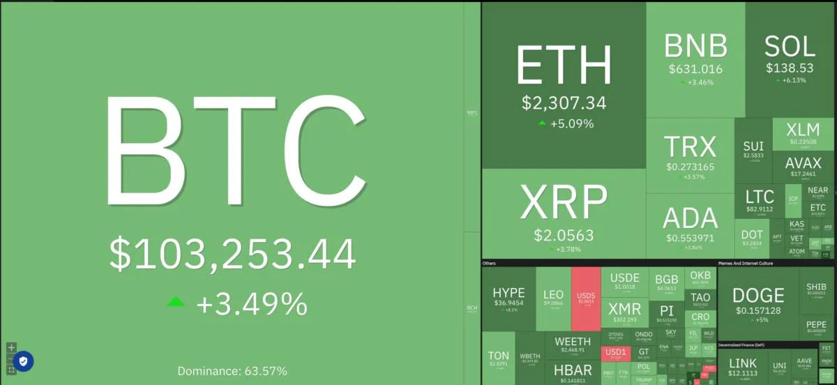  Price predictions 6/23: SPX, DXY, BTC, ETH, XRP, BNB, SOL, DOGE, ADA, HYPE 