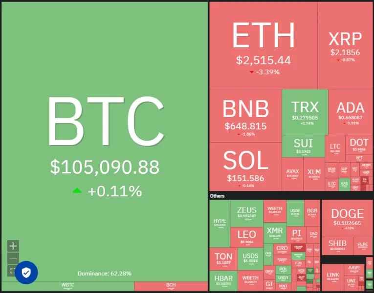 Price predictions 6/6: BTC, ETH, XRP, BNB, SOL, DOGE, ADA, HYPE, SUI, LINK