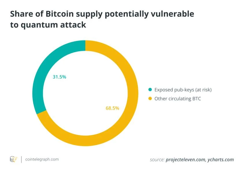 Project Eleven raises $6M to defend Bitcoin from quantum attacks