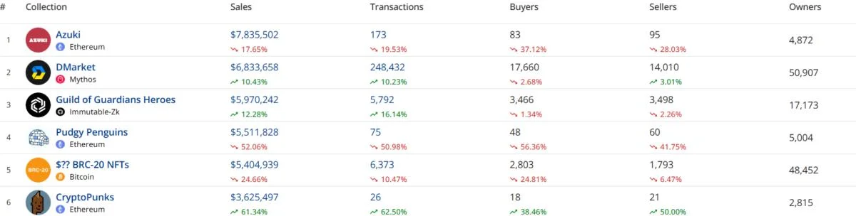 Pudgy Penguins’ PENGU token rallies 13% despite declining NFT sales