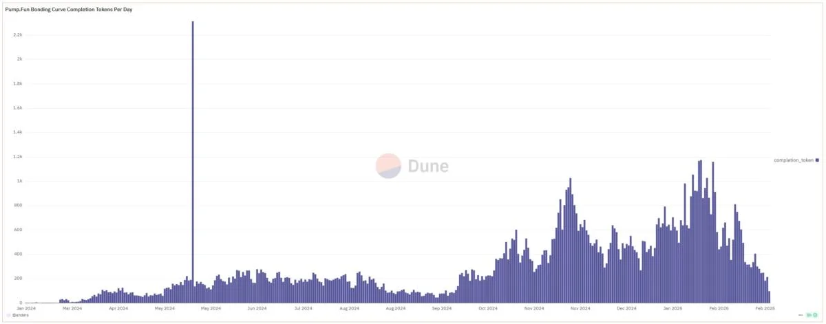 Pump.fun launches down more than 80% from peak