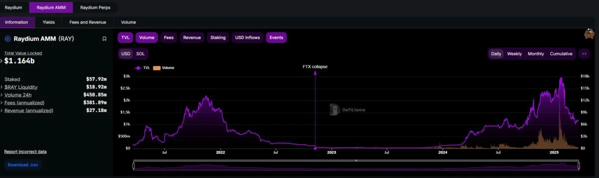 Pump.fun launches own DEX, drops Raydium