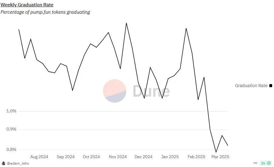  Pump.fun memecoins are dying at record rates, less than 1% survive 