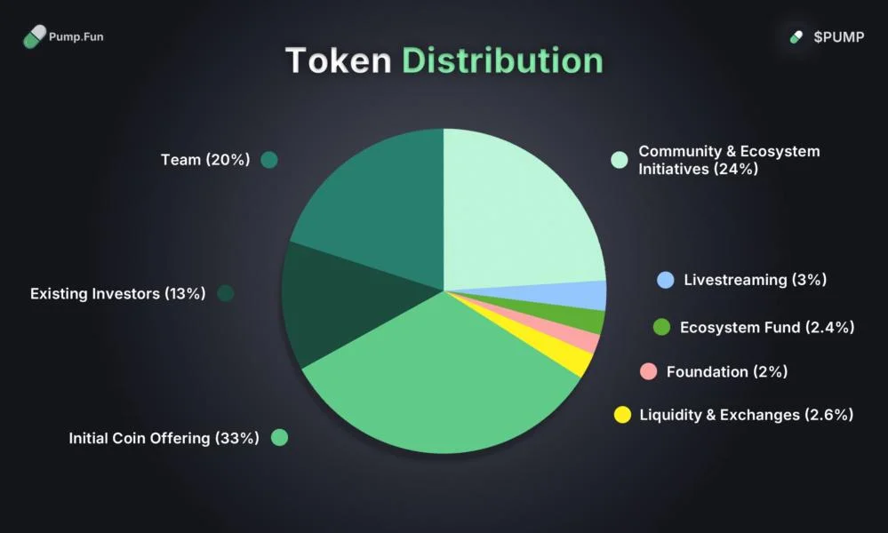 Pump.fun raises $600 million in 12 minutes as PUMP tokens fully sell out