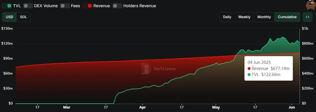 Pump.fun token rumors mount as protocol revenue drops 71%