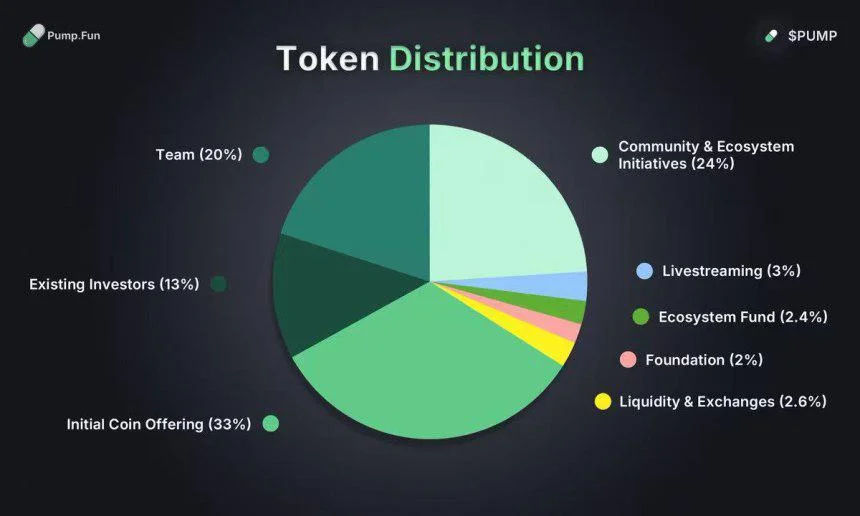 Pump.fun Token Surges in Pre-Market—But Whales Are Shorting It, Why?