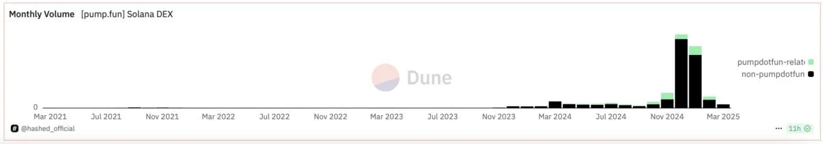 Pump.fun volume drops by 63% in February