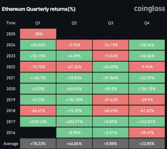 Q2 Outlook For Ethereum: Can ETH Overcome Its Disappointing Q1 Performance?