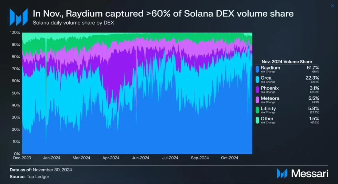  Raydium beats Uniswap in monthly DEX volumes again 