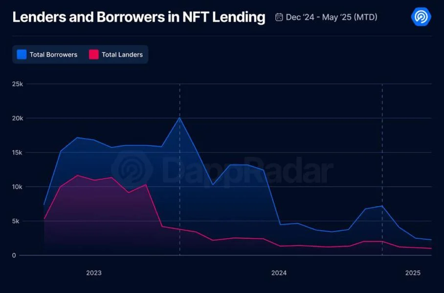 Real-world assets could revitalize dying NFT lending market: DappRadar