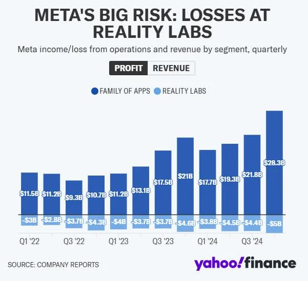 Reality Labs bleed grows but Zuckerberg vows ‘pivotal year’ for metaverse