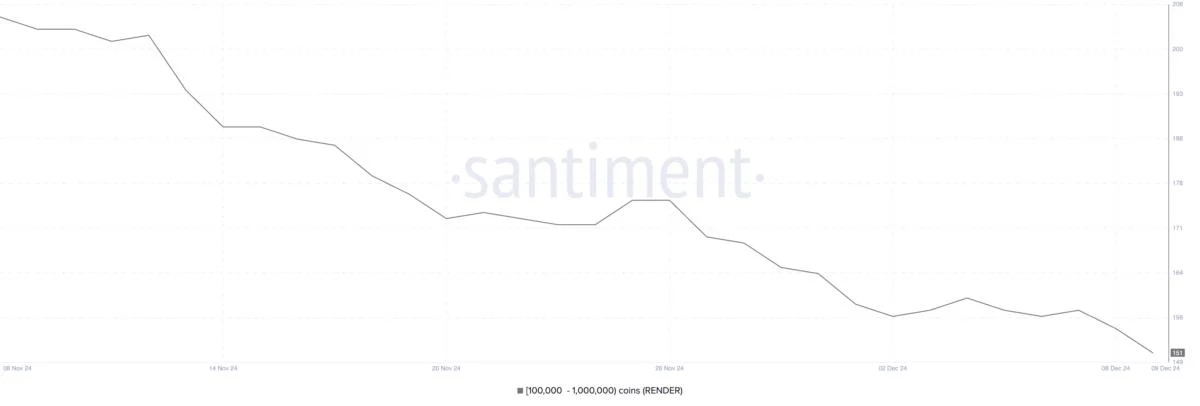 RENDER Price Gains 10% in a Day, Retains AI Coins Crown Amid Challenges