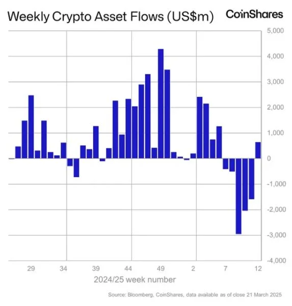 ‘Renewed market optimism’ breaks 5-week outflow streak as global crypto funds add $644 million: CoinShares