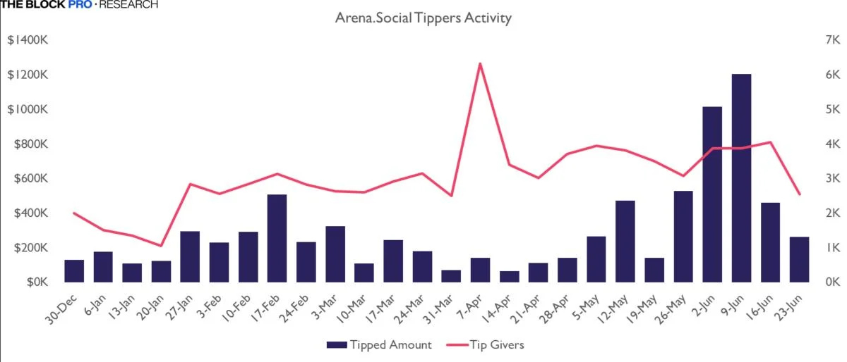 Research Unlock: Arena and The Future of SocialFi