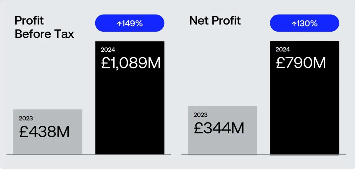 Revolut doubles profits to $1.3B on user growth, crypto trading boom
