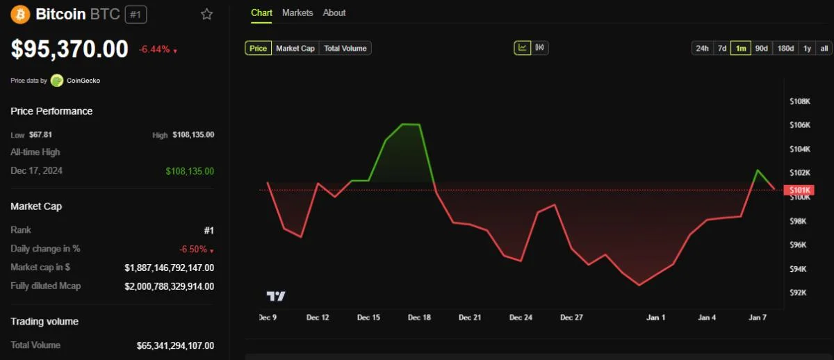 Rich Dad Poor Dad Author Predicts Bitcoin Sell-Off Amid Stock Market Crash