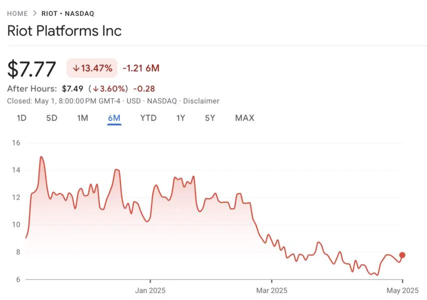 Riot Platforms posts Q1 loss, beats revenue estimates