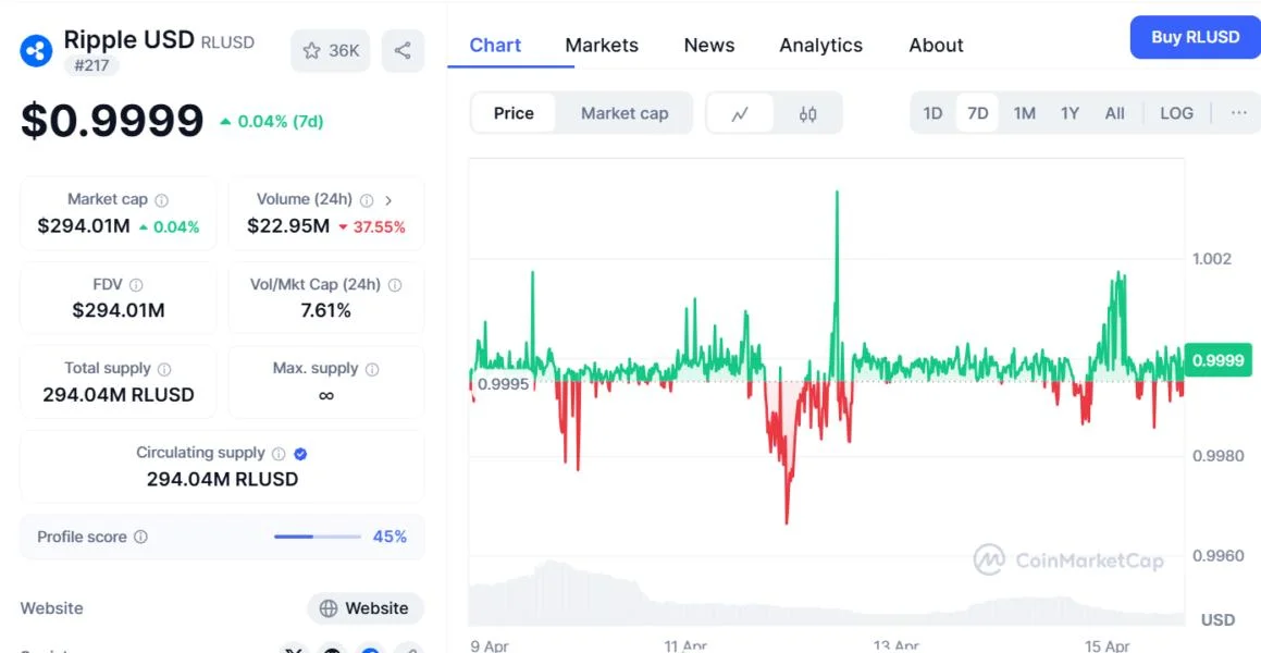 Ripple Adds RLUSD to Payment Options as Volume Dips 37.55%
