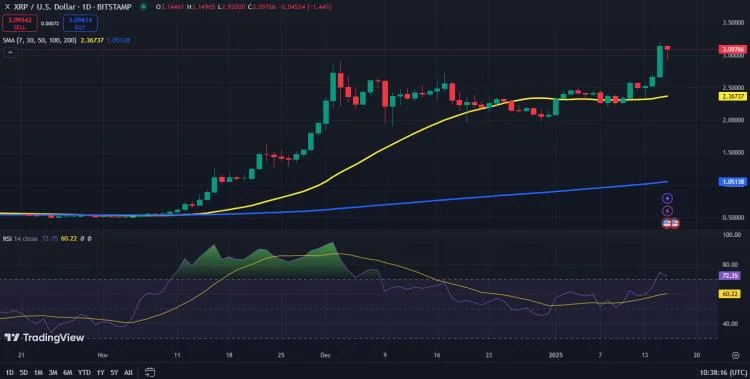 Ripple koers verwachting: XRP pumpt $3 voorbij – hoeveel kan Ripple waard worden onder Trump?