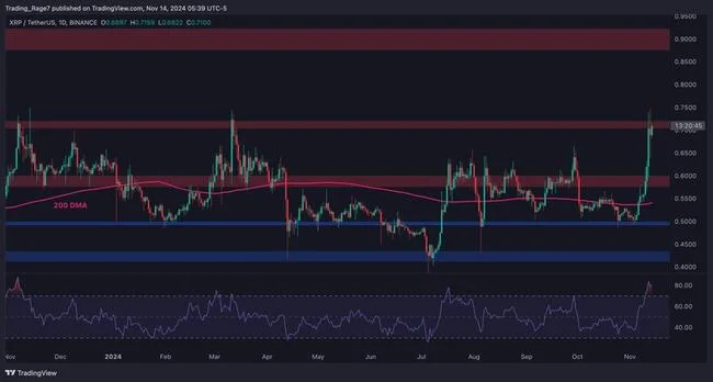 Ripple Price Analysis: Can XRP Continue Toward $1 After 35% Weekly Surge?