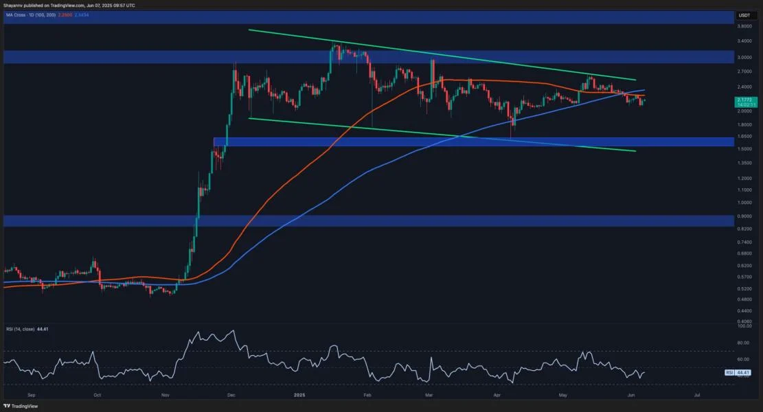 Ripple Price Analysis: Increased Bearish Momentum as XRP Fails to Break Out